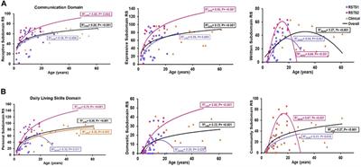 Behavioral and neuropsychiatric challenges across the lifespan in individuals with Rubinstein-Taybi syndrome